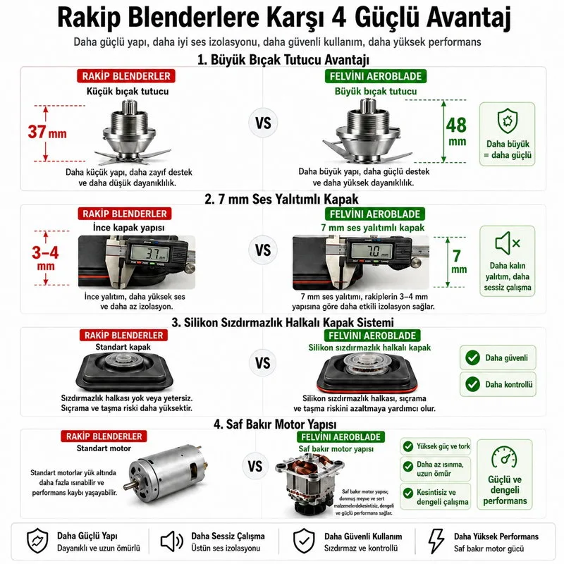 Felvini AeroBlade Dijital Bar Blender Gürültü Önleyici Kapaklı 2 Litre 1800 W Siyah